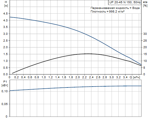 Кривая характеристики насосов UP 20-45 N 150