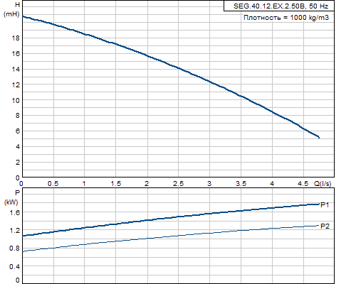 Кривая характеристики насосов SEG.40.12.EX.2.50B