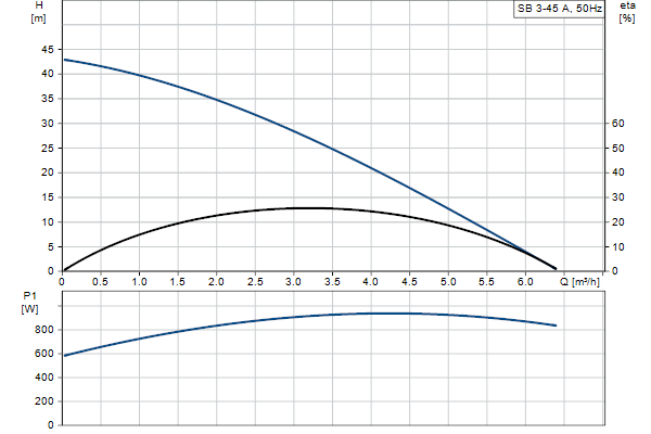 Кривая характеристики насосов SB 3-45 A