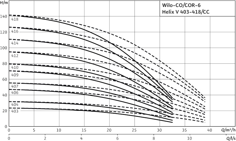 Кривая характеристики насосов CO-6 Helix V 403/K/CC
