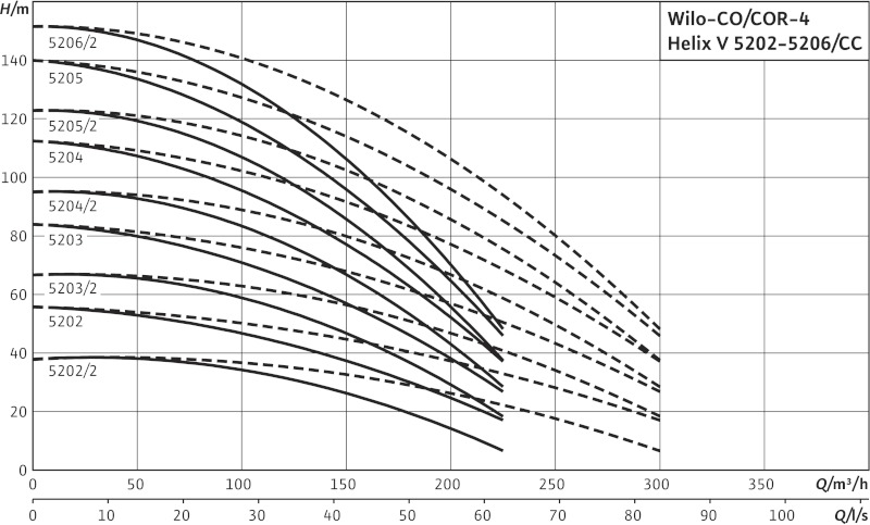 Кривая характеристики насосов CO-4 Helix V 5206/2/K/CC